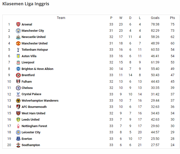 klasemen Liga Inggris Pekan 33